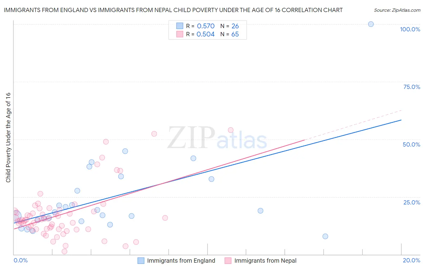 Immigrants from England vs Immigrants from Nepal Child Poverty Under the Age of 16