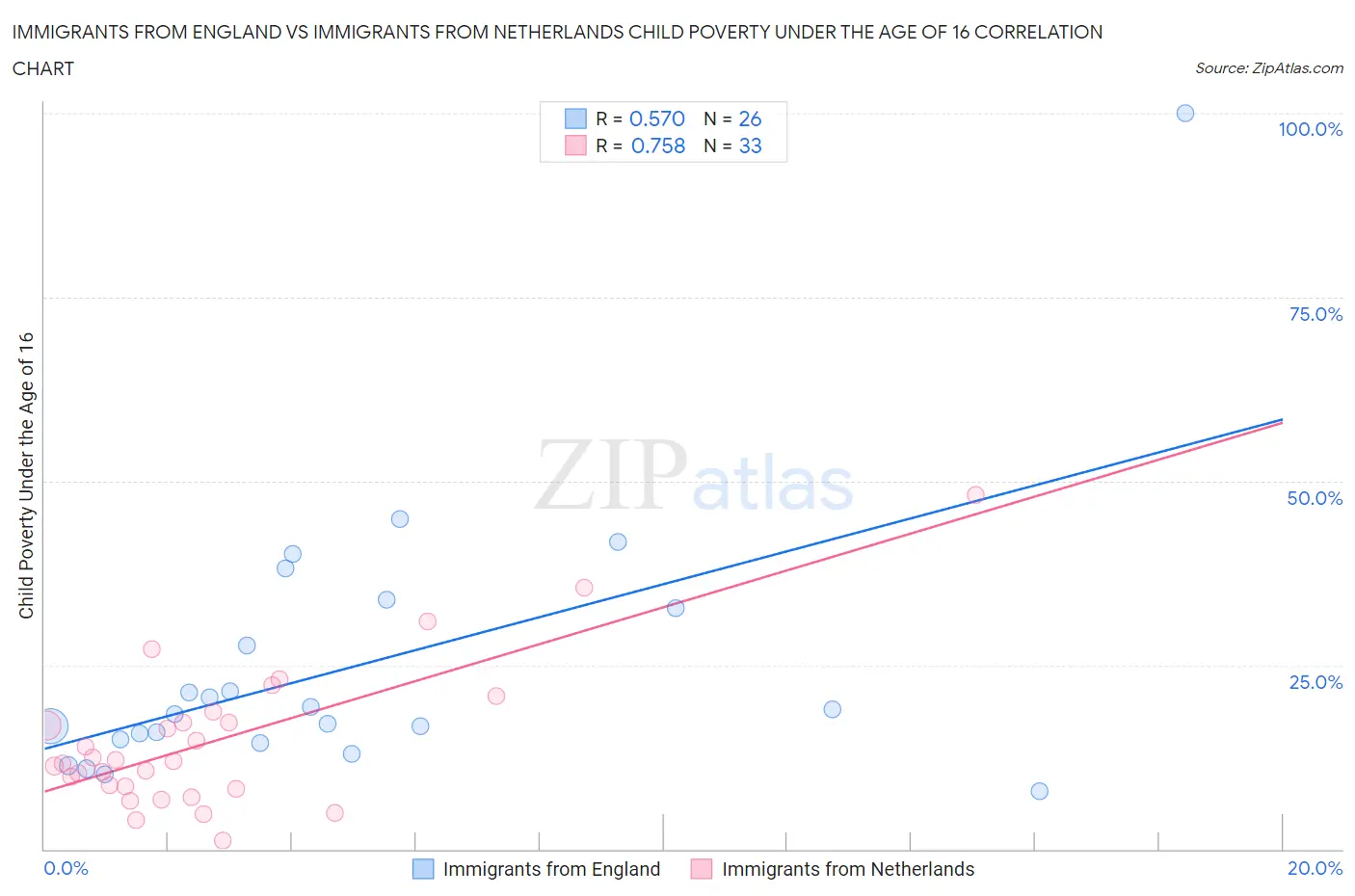 Immigrants from England vs Immigrants from Netherlands Child Poverty Under the Age of 16