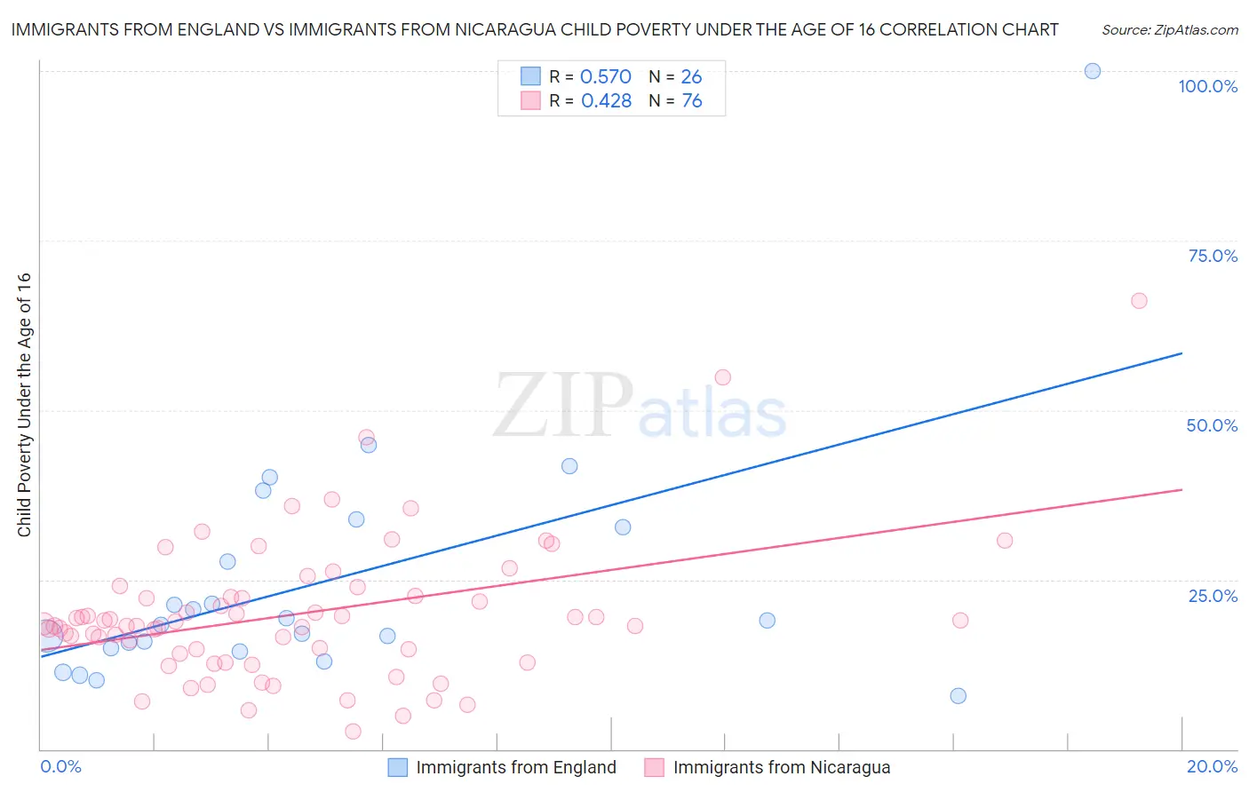 Immigrants from England vs Immigrants from Nicaragua Child Poverty Under the Age of 16