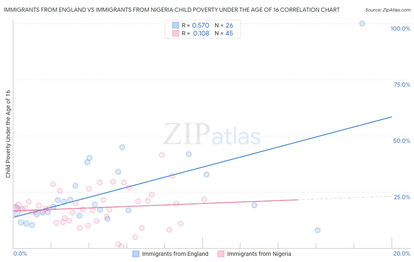 Immigrants from England vs Immigrants from Nigeria Child Poverty Under the Age of 16