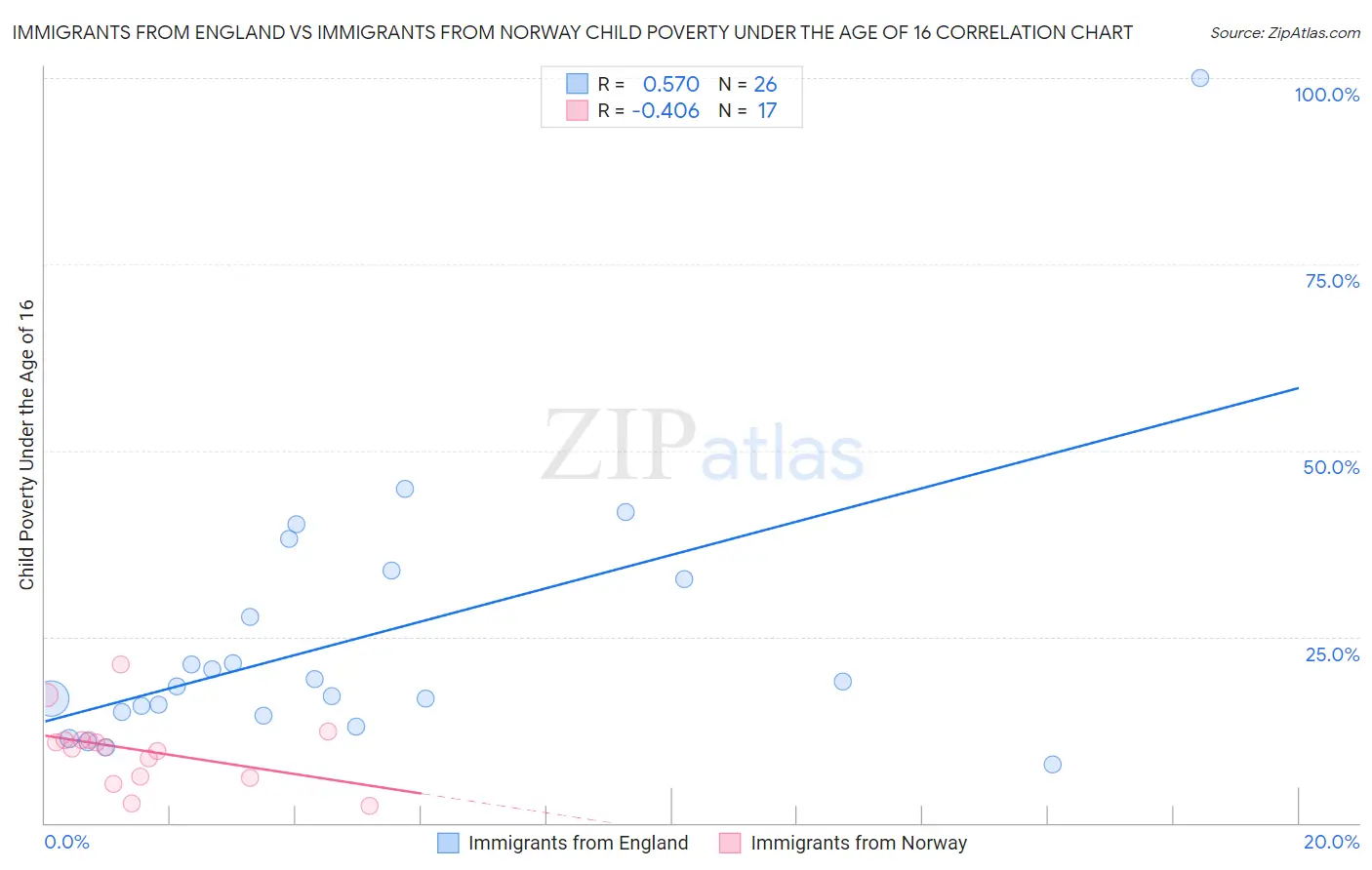 Immigrants from England vs Immigrants from Norway Child Poverty Under the Age of 16