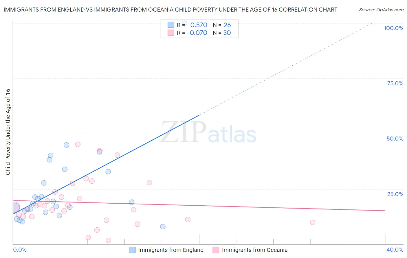 Immigrants from England vs Immigrants from Oceania Child Poverty Under the Age of 16