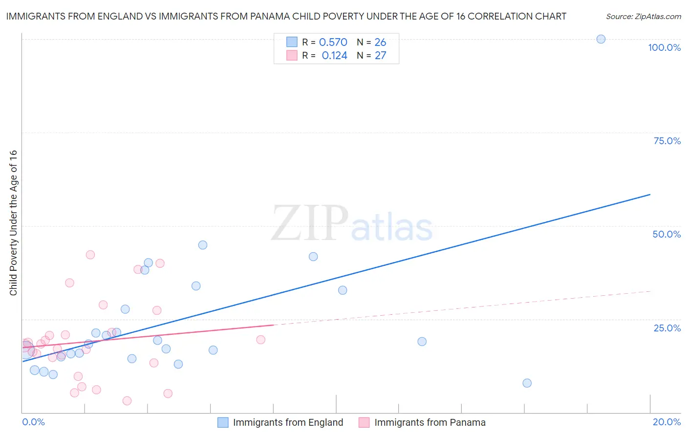 Immigrants from England vs Immigrants from Panama Child Poverty Under the Age of 16