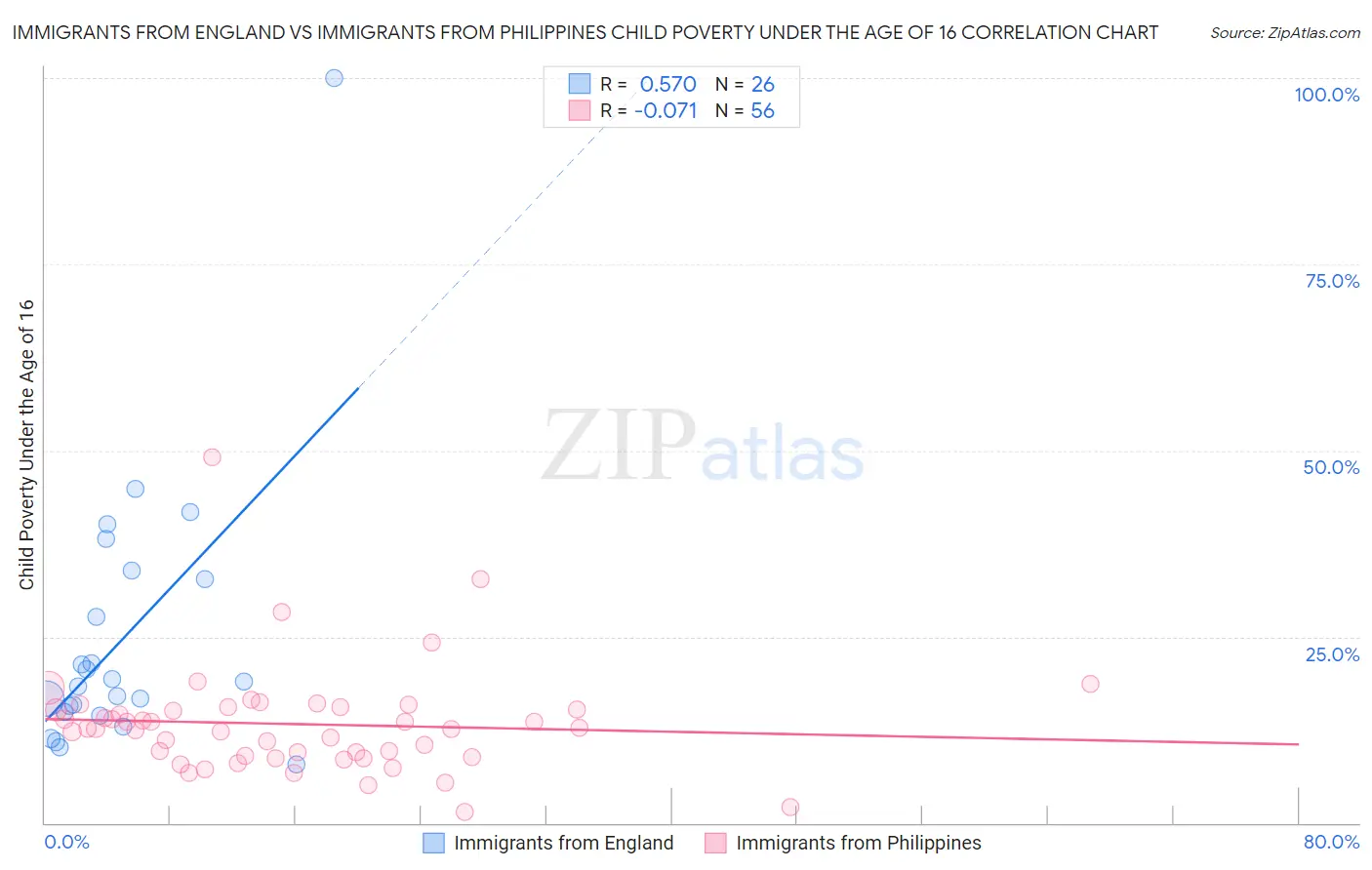 Immigrants from England vs Immigrants from Philippines Child Poverty Under the Age of 16