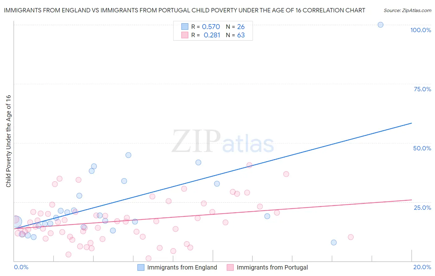Immigrants from England vs Immigrants from Portugal Child Poverty Under the Age of 16
