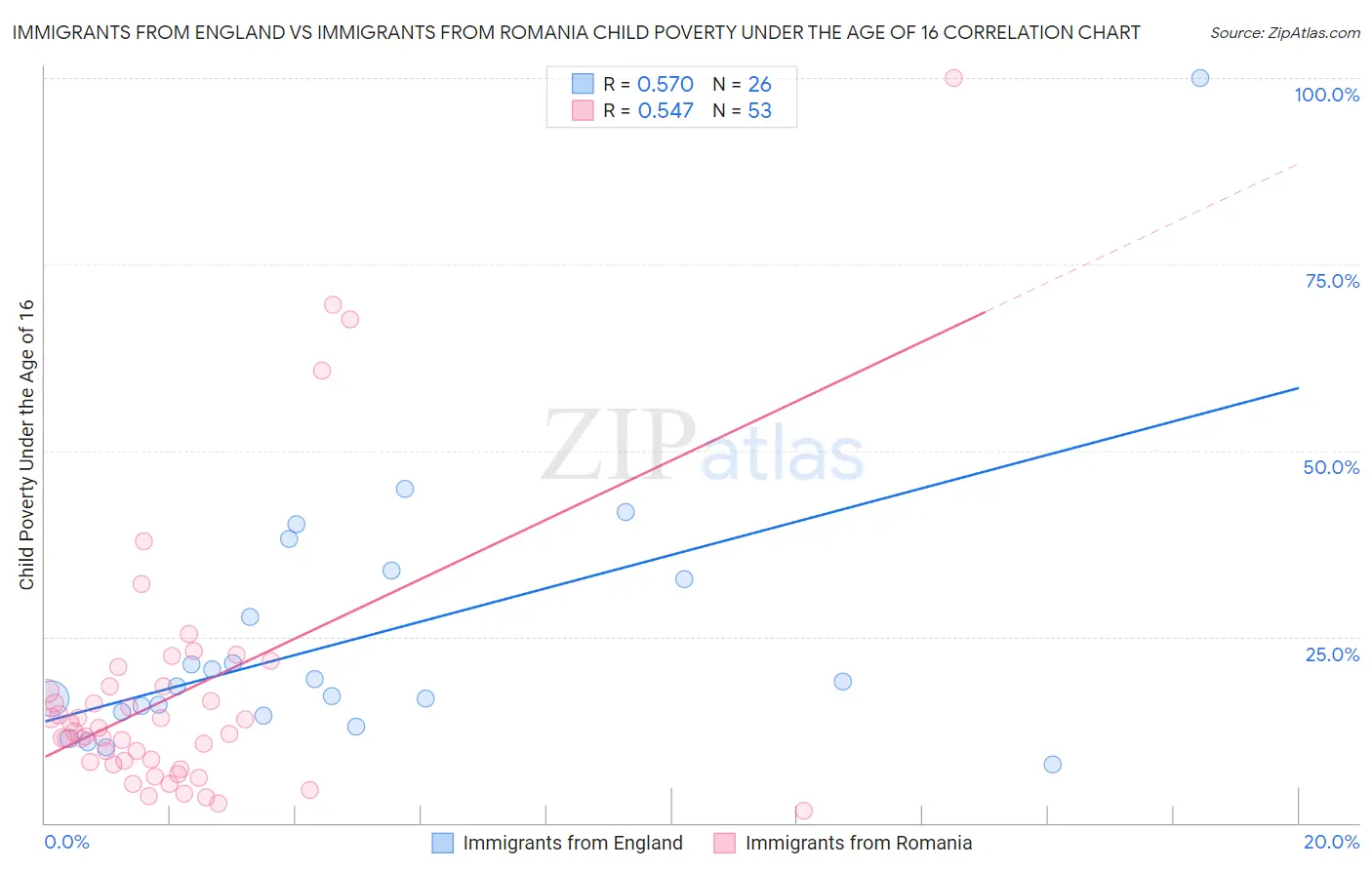 Immigrants from England vs Immigrants from Romania Child Poverty Under the Age of 16