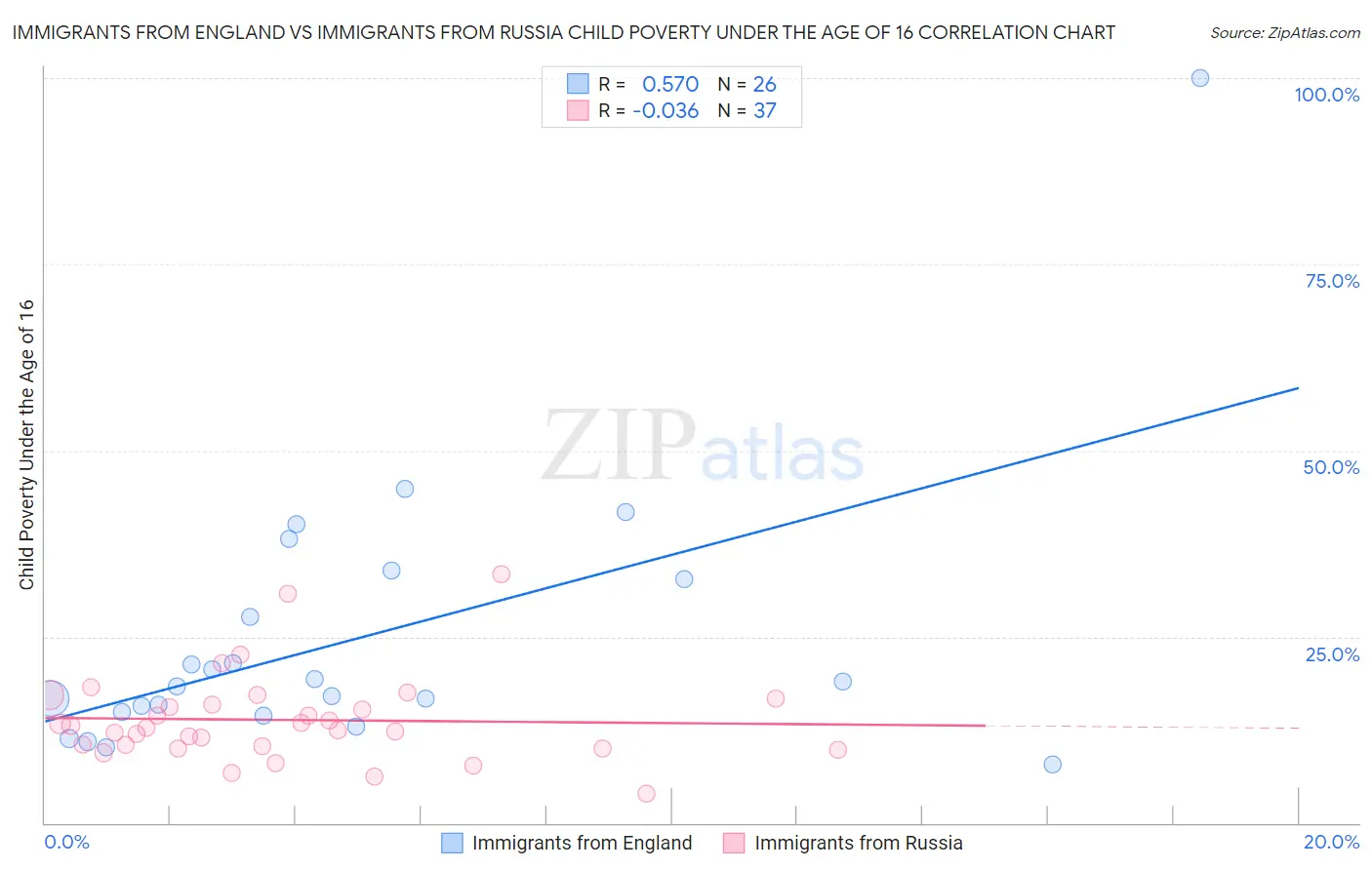 Immigrants from England vs Immigrants from Russia Child Poverty Under the Age of 16