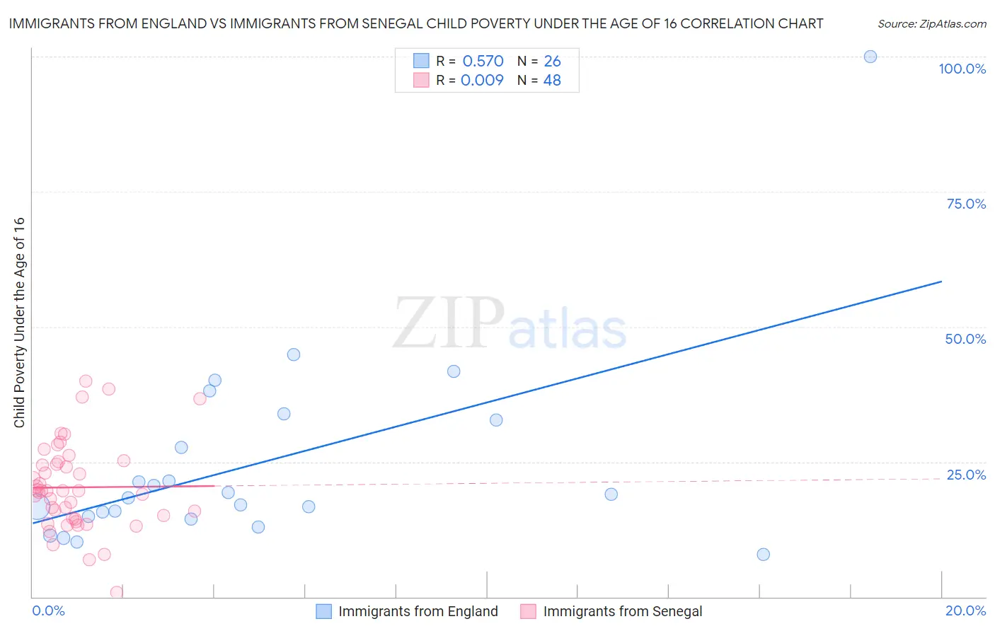 Immigrants from England vs Immigrants from Senegal Child Poverty Under the Age of 16