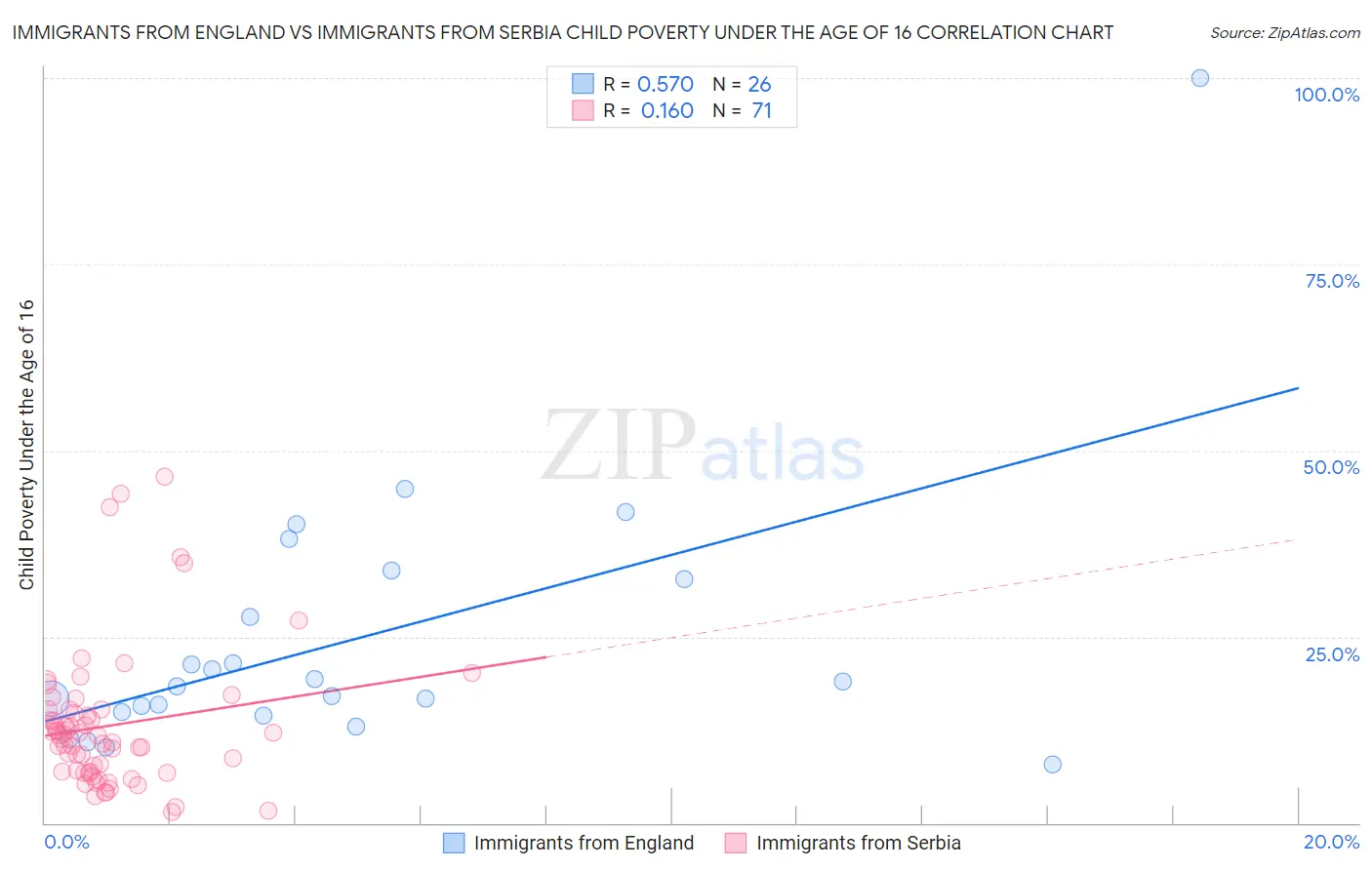 Immigrants from England vs Immigrants from Serbia Child Poverty Under the Age of 16