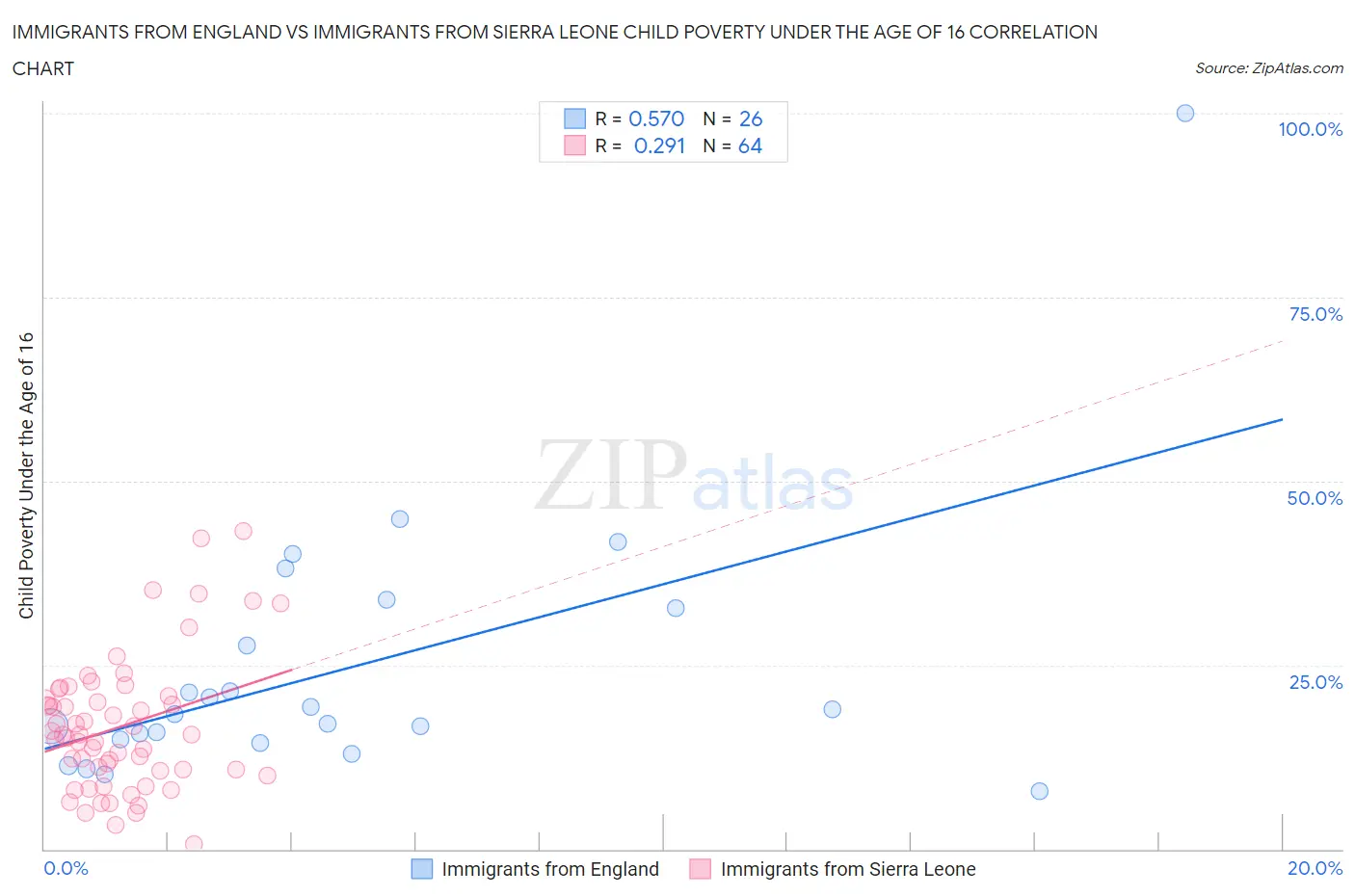 Immigrants from England vs Immigrants from Sierra Leone Child Poverty Under the Age of 16