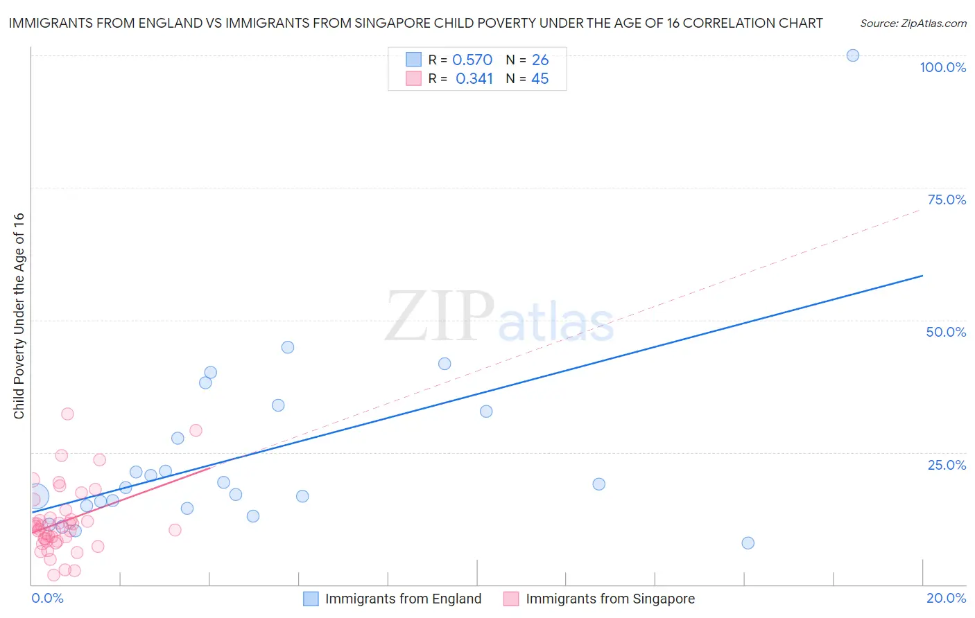 Immigrants from England vs Immigrants from Singapore Child Poverty Under the Age of 16