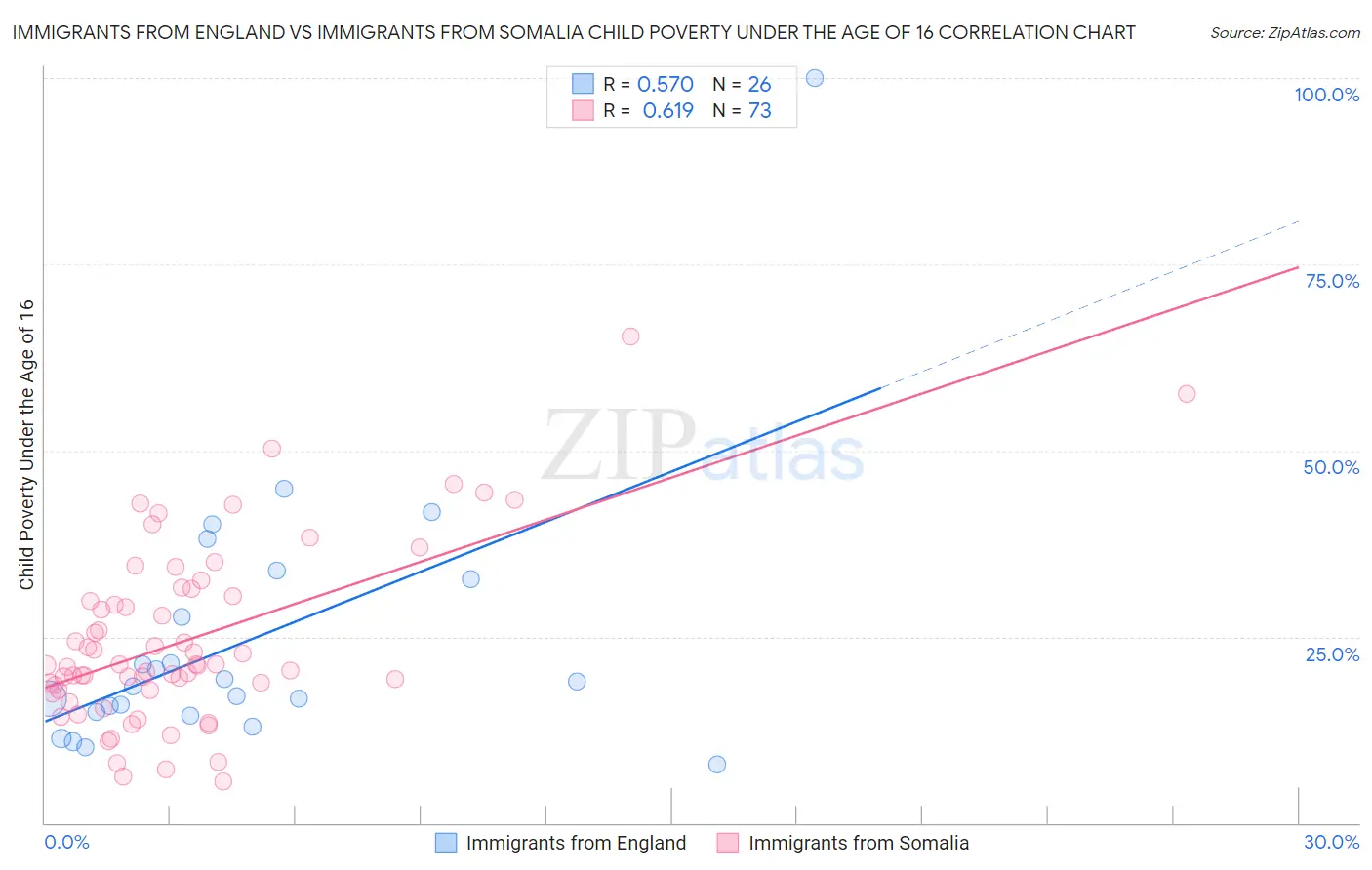 Immigrants from England vs Immigrants from Somalia Child Poverty Under the Age of 16