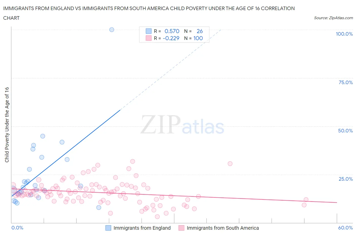 Immigrants from England vs Immigrants from South America Child Poverty Under the Age of 16