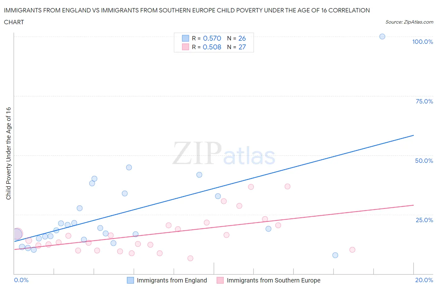 Immigrants from England vs Immigrants from Southern Europe Child Poverty Under the Age of 16