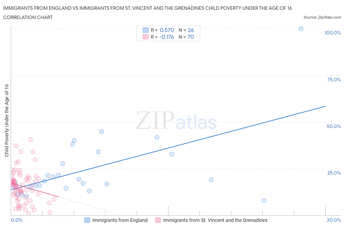 Immigrants from England vs Immigrants from St. Vincent and the Grenadines Child Poverty Under the Age of 16