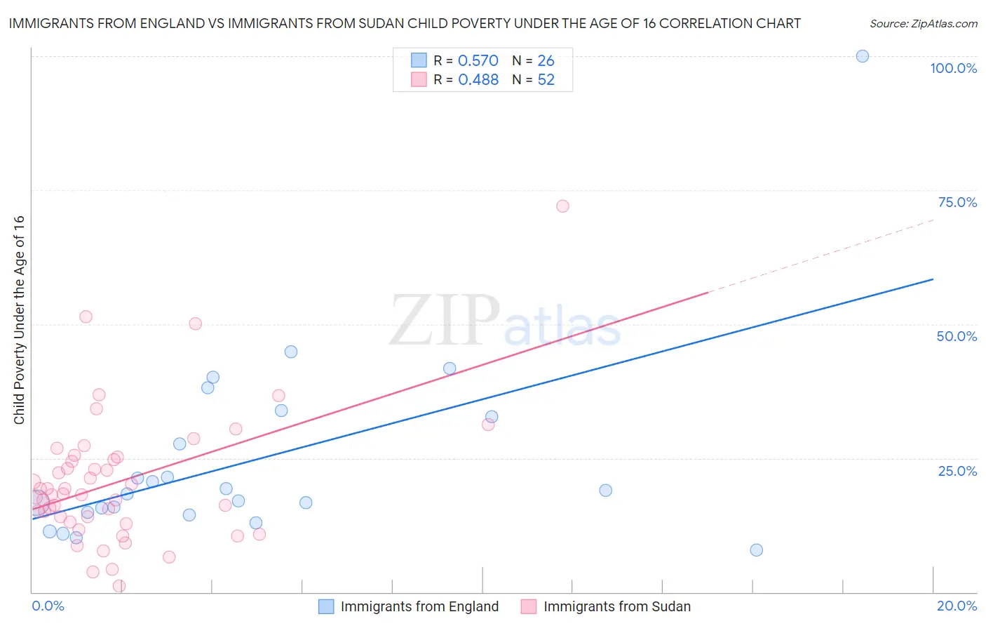 Immigrants from England vs Immigrants from Sudan Child Poverty Under the Age of 16