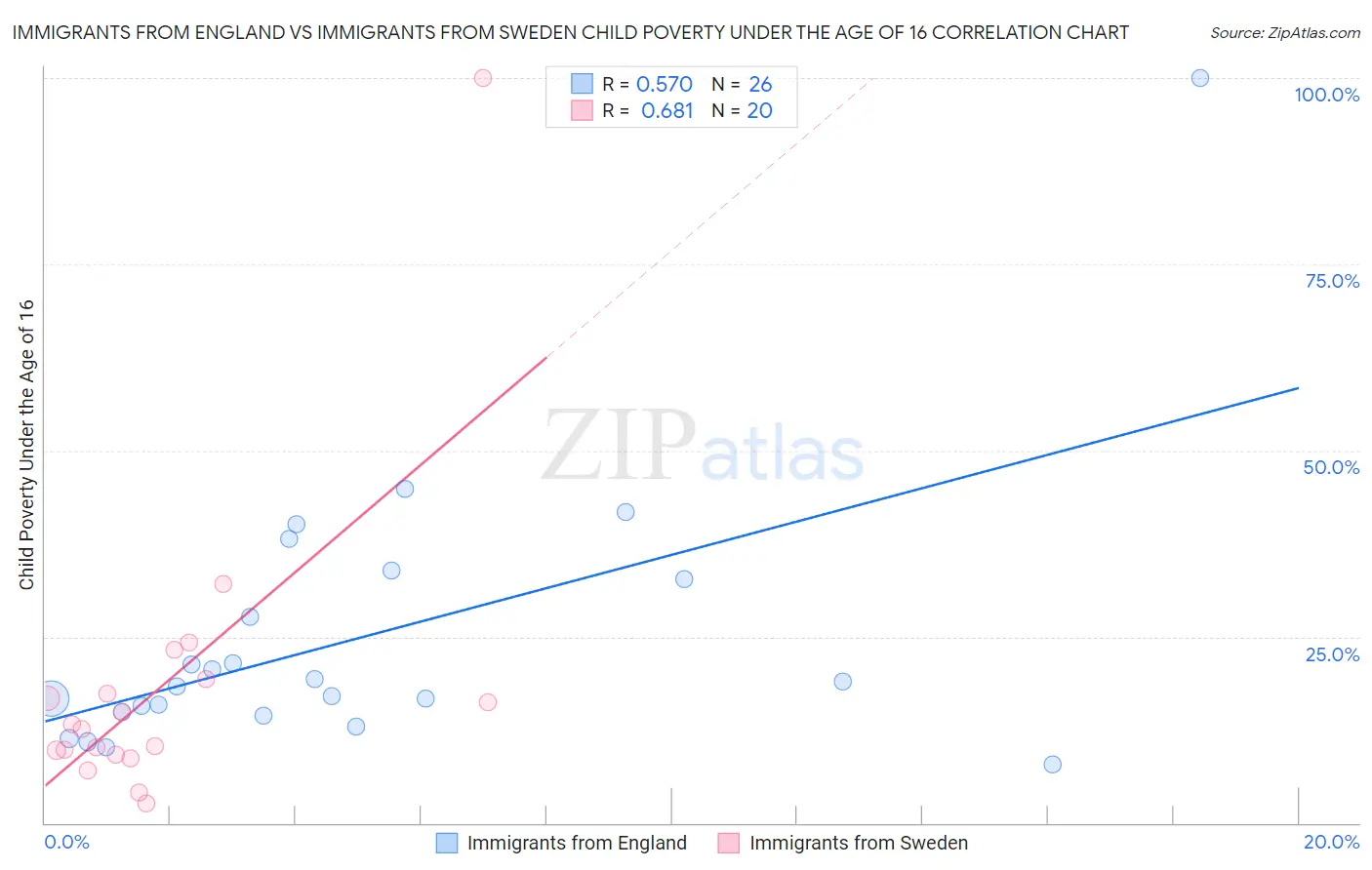 Immigrants from England vs Immigrants from Sweden Child Poverty Under the Age of 16