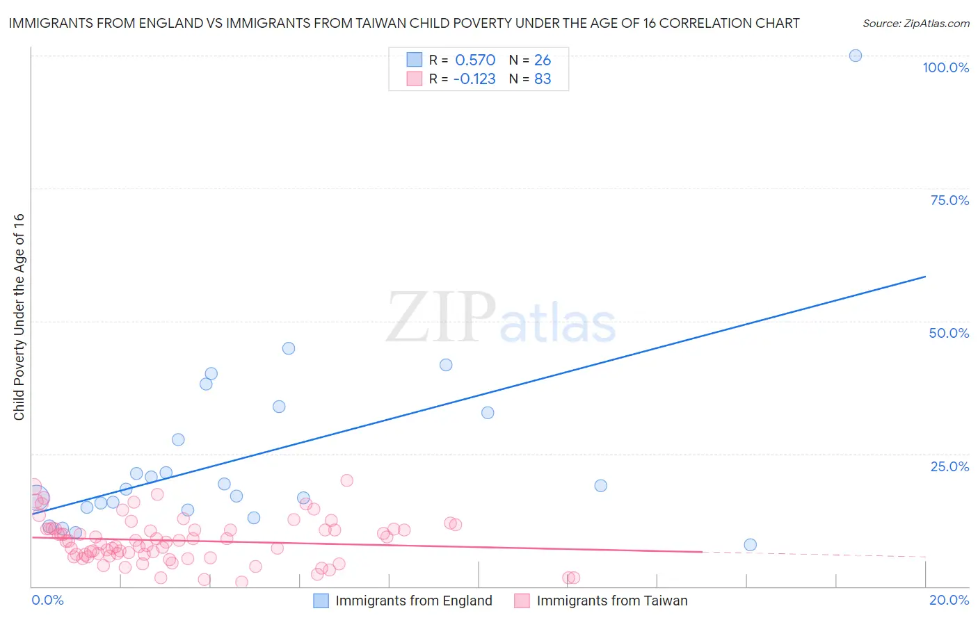 Immigrants from England vs Immigrants from Taiwan Child Poverty Under the Age of 16