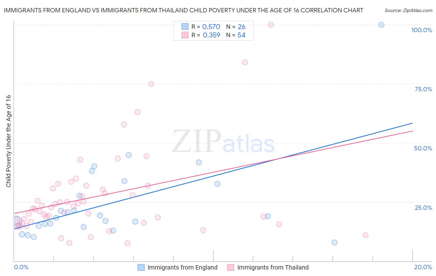 Immigrants from England vs Immigrants from Thailand Child Poverty Under the Age of 16