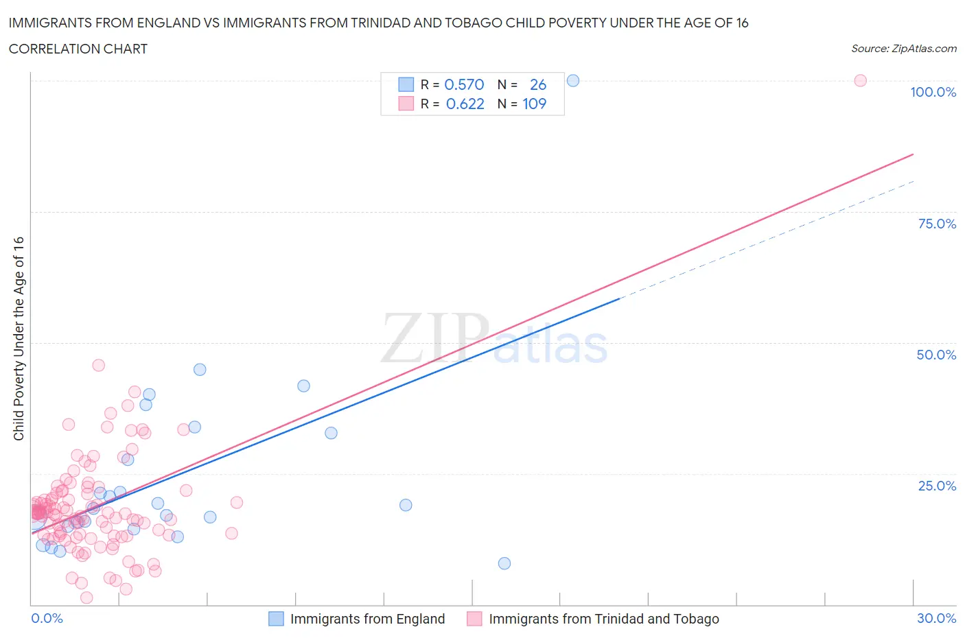 Immigrants from England vs Immigrants from Trinidad and Tobago Child Poverty Under the Age of 16