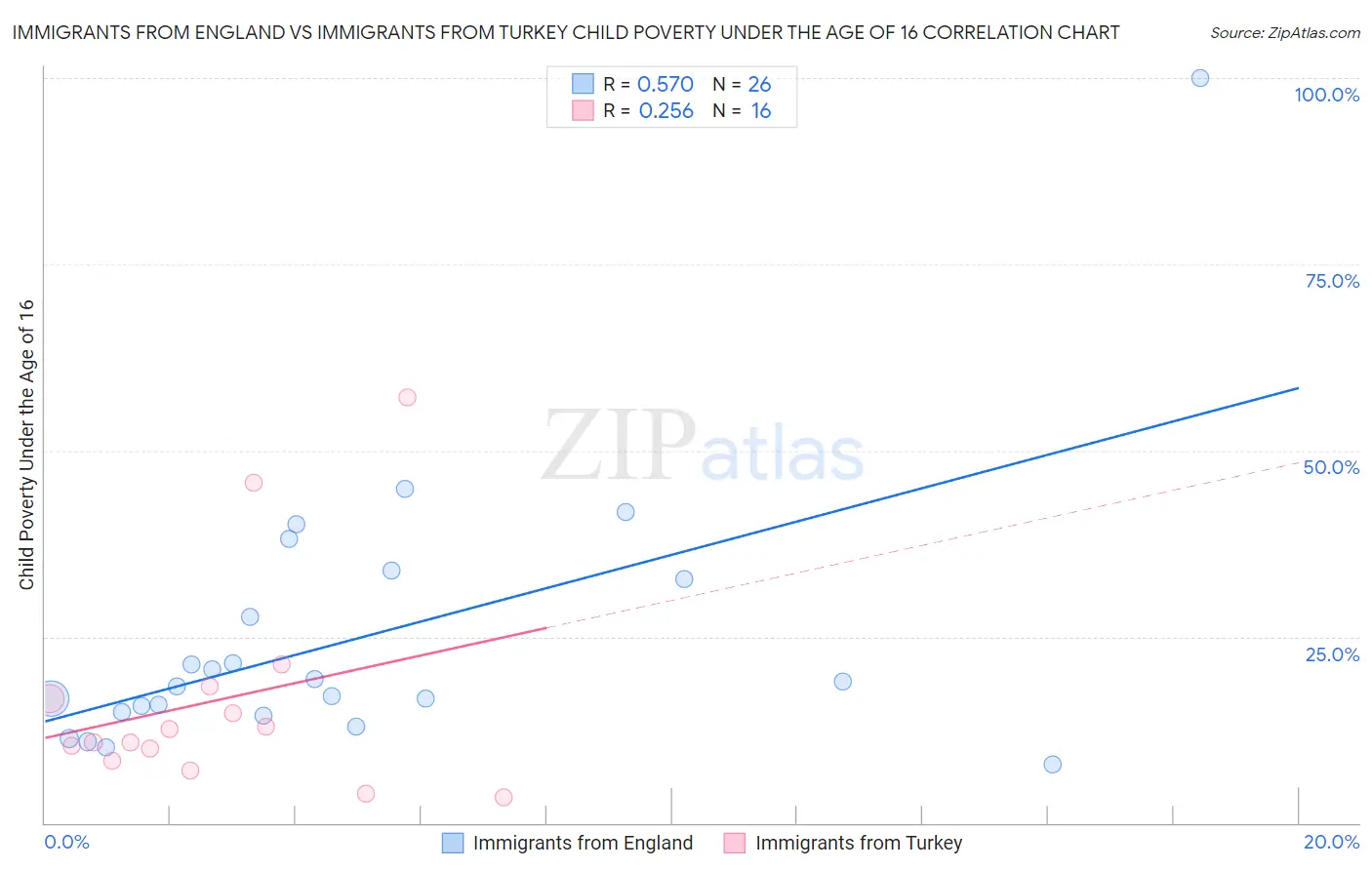 Immigrants from England vs Immigrants from Turkey Child Poverty Under the Age of 16