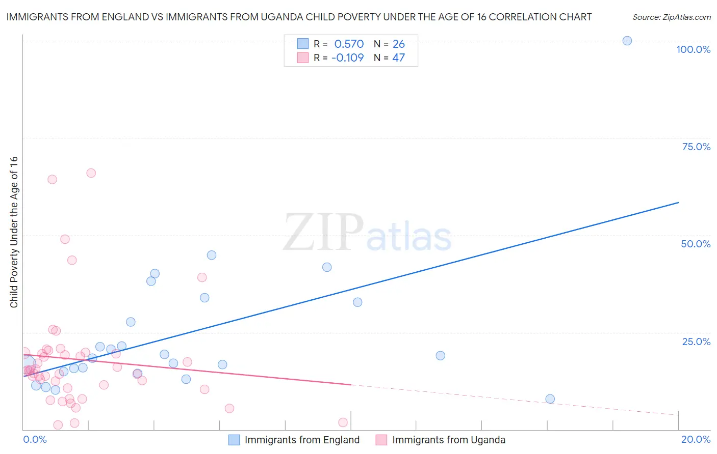 Immigrants from England vs Immigrants from Uganda Child Poverty Under the Age of 16