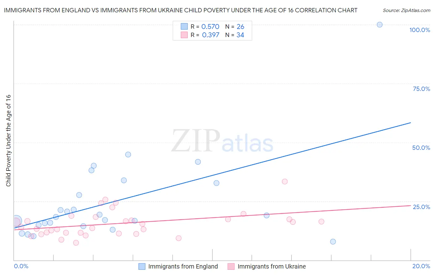 Immigrants from England vs Immigrants from Ukraine Child Poverty Under the Age of 16