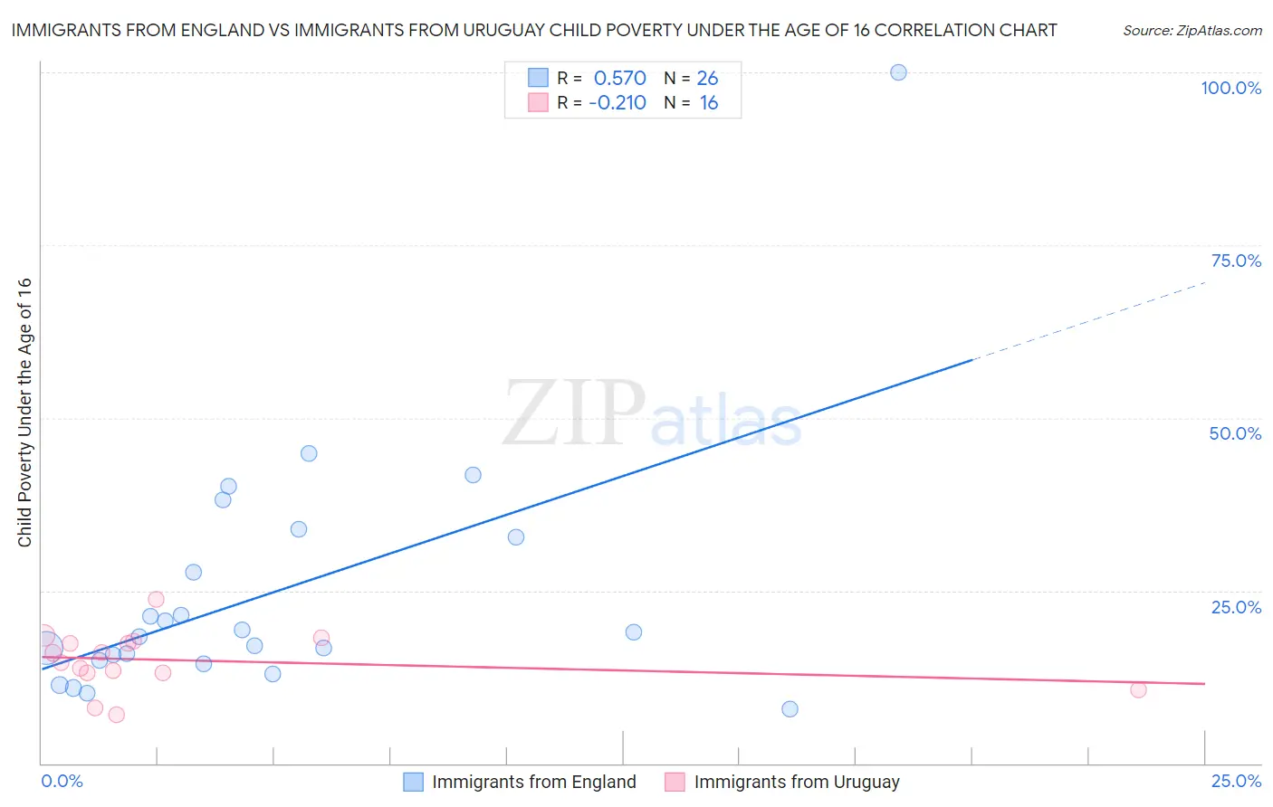 Immigrants from England vs Immigrants from Uruguay Child Poverty Under the Age of 16