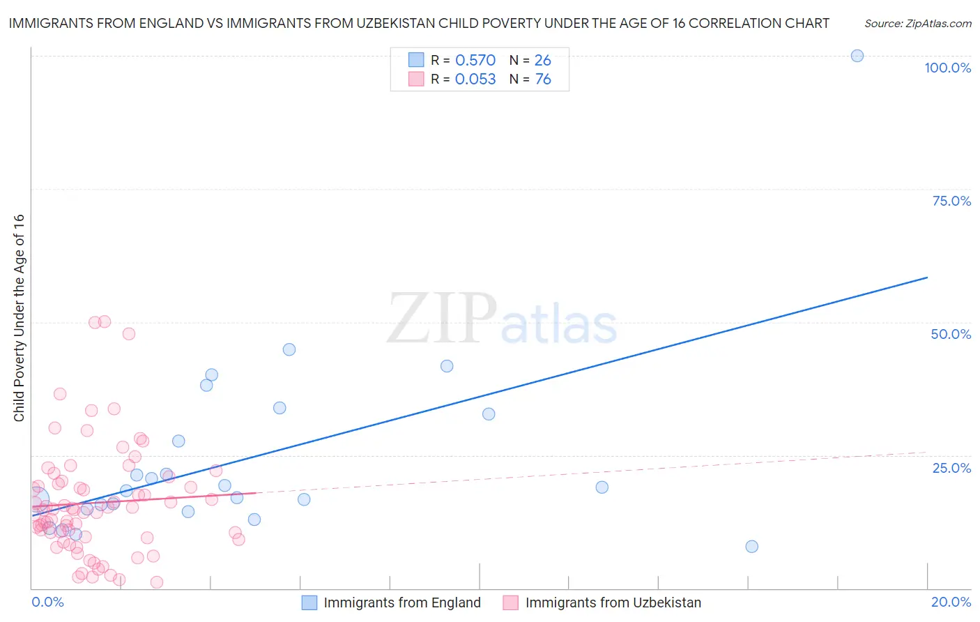 Immigrants from England vs Immigrants from Uzbekistan Child Poverty Under the Age of 16
