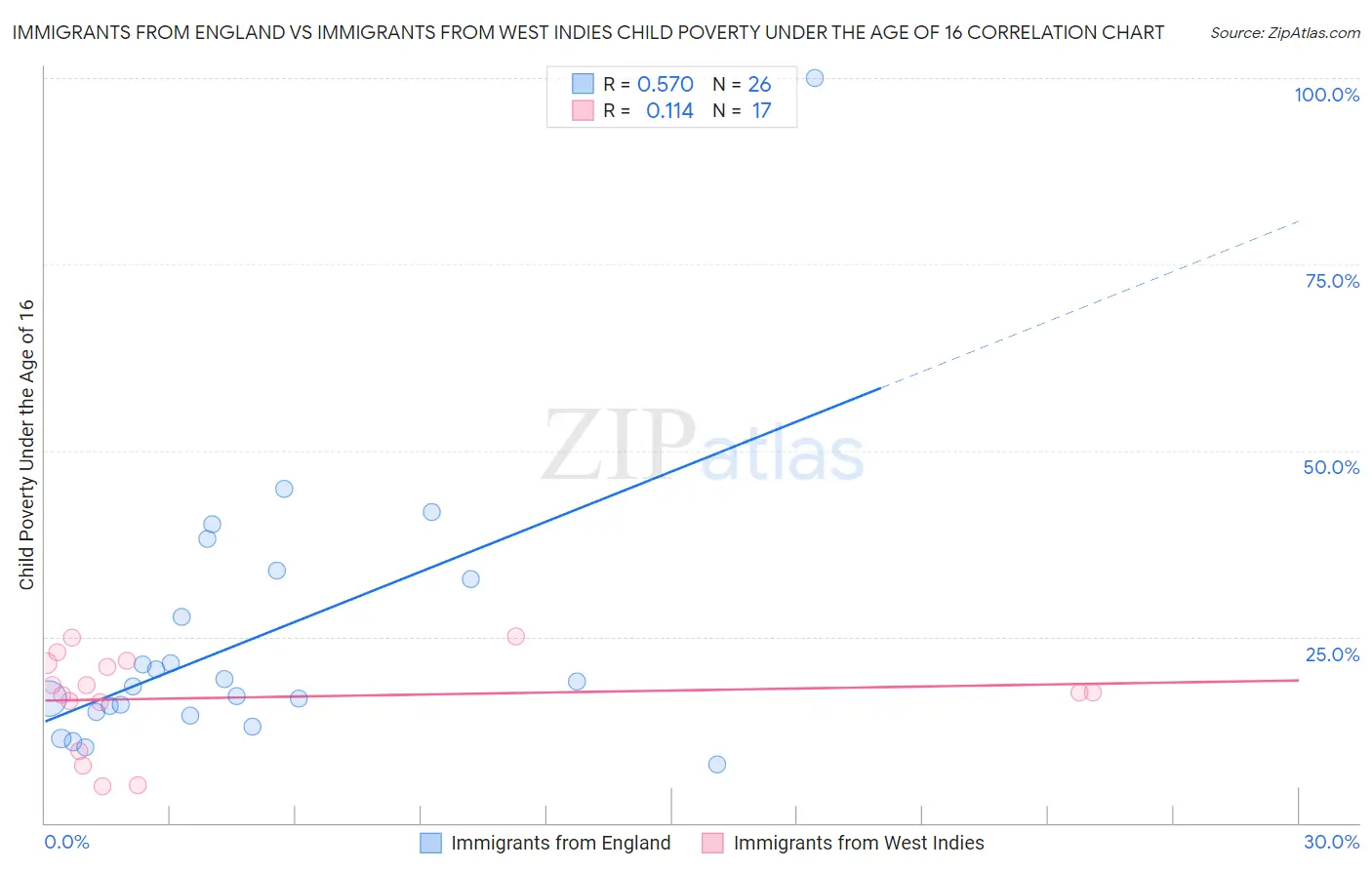 Immigrants from England vs Immigrants from West Indies Child Poverty Under the Age of 16