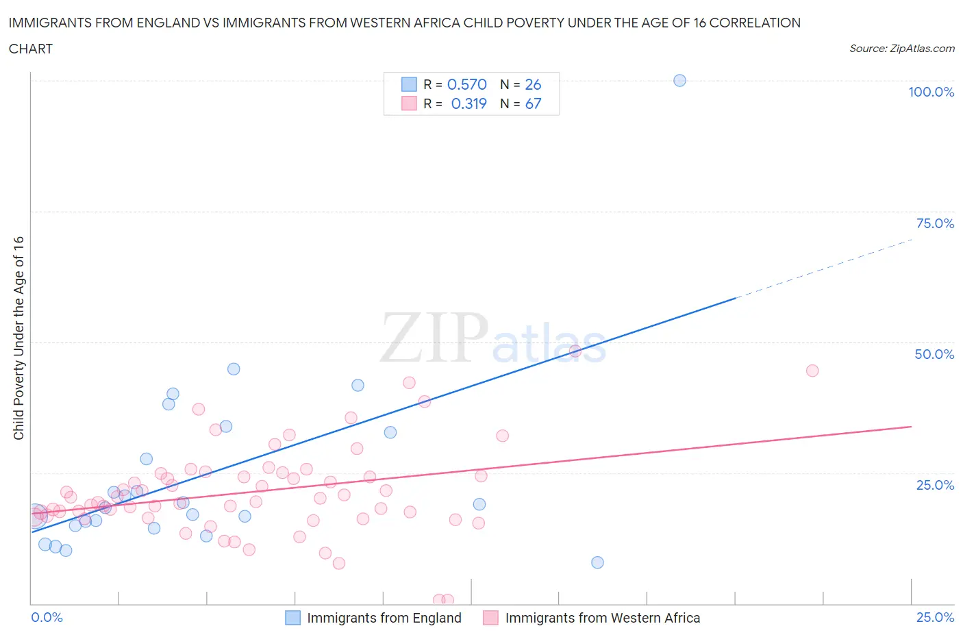 Immigrants from England vs Immigrants from Western Africa Child Poverty Under the Age of 16