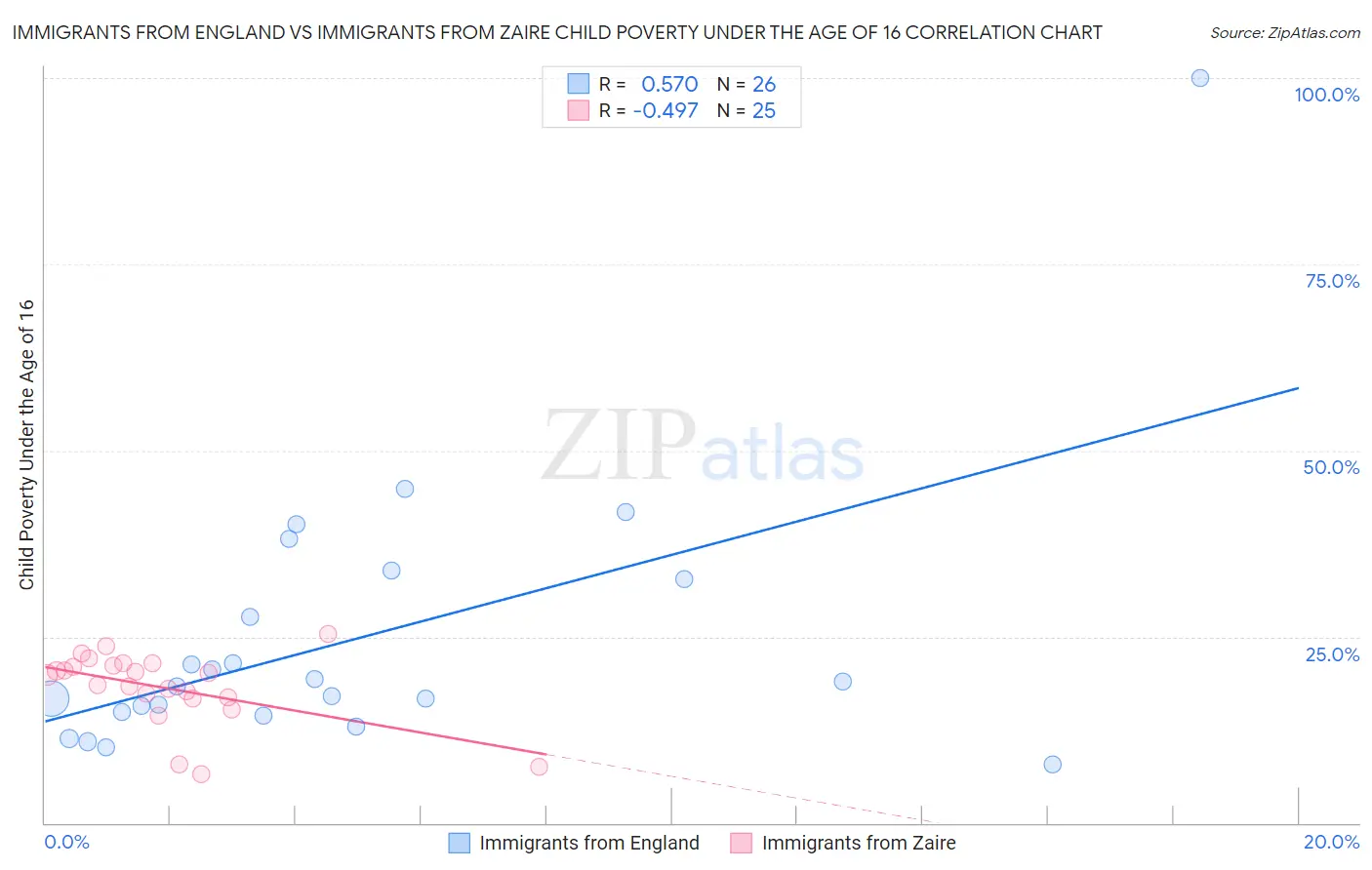 Immigrants from England vs Immigrants from Zaire Child Poverty Under the Age of 16
