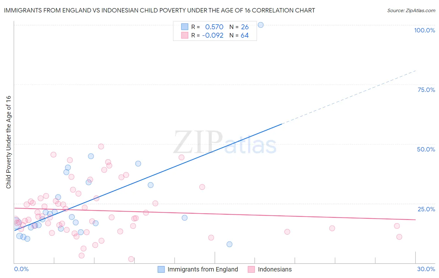 Immigrants from England vs Indonesian Child Poverty Under the Age of 16