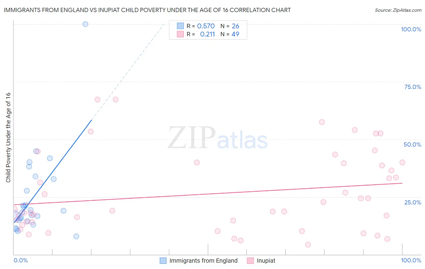 Immigrants from England vs Inupiat Child Poverty Under the Age of 16