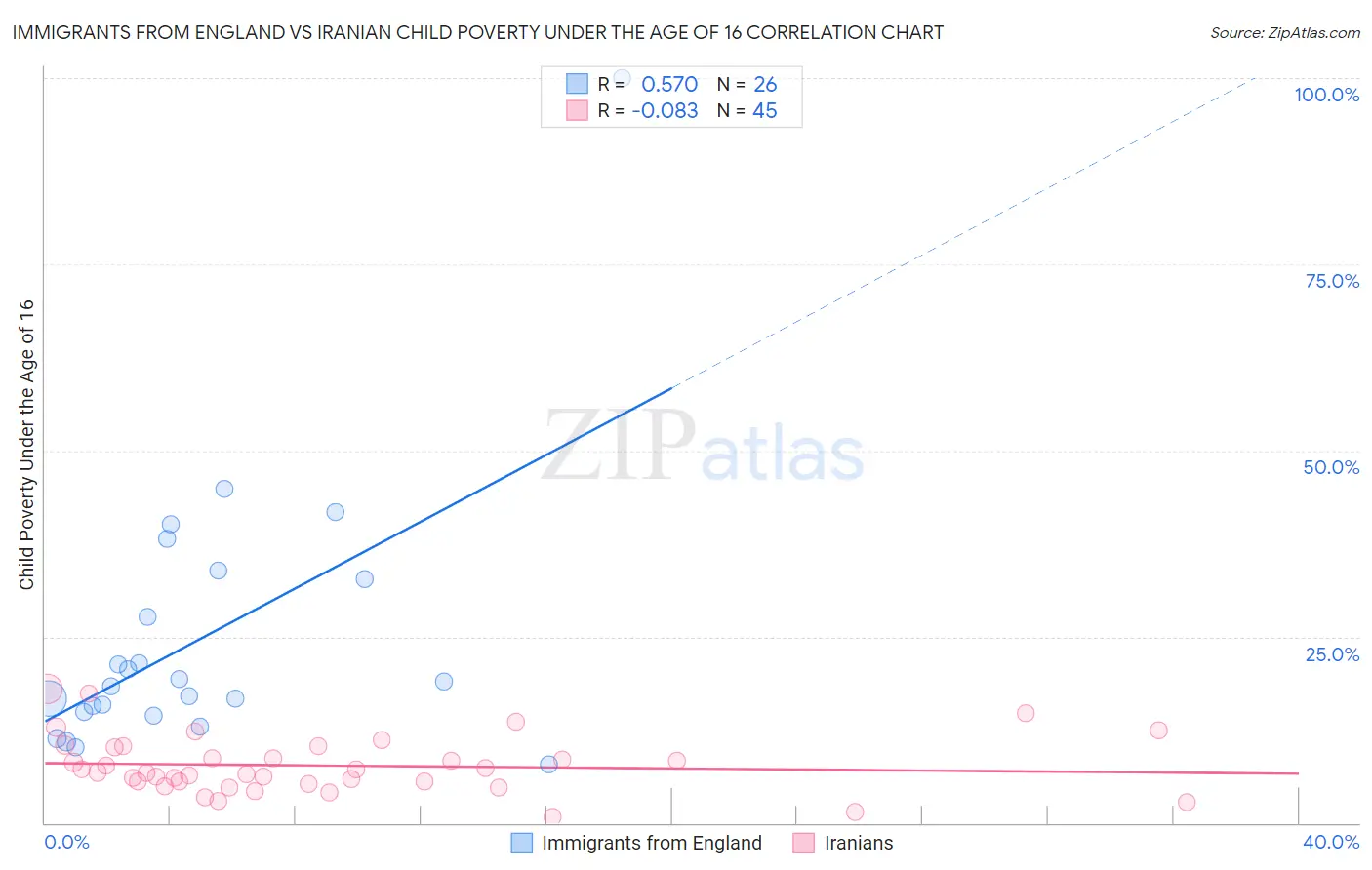 Immigrants from England vs Iranian Child Poverty Under the Age of 16