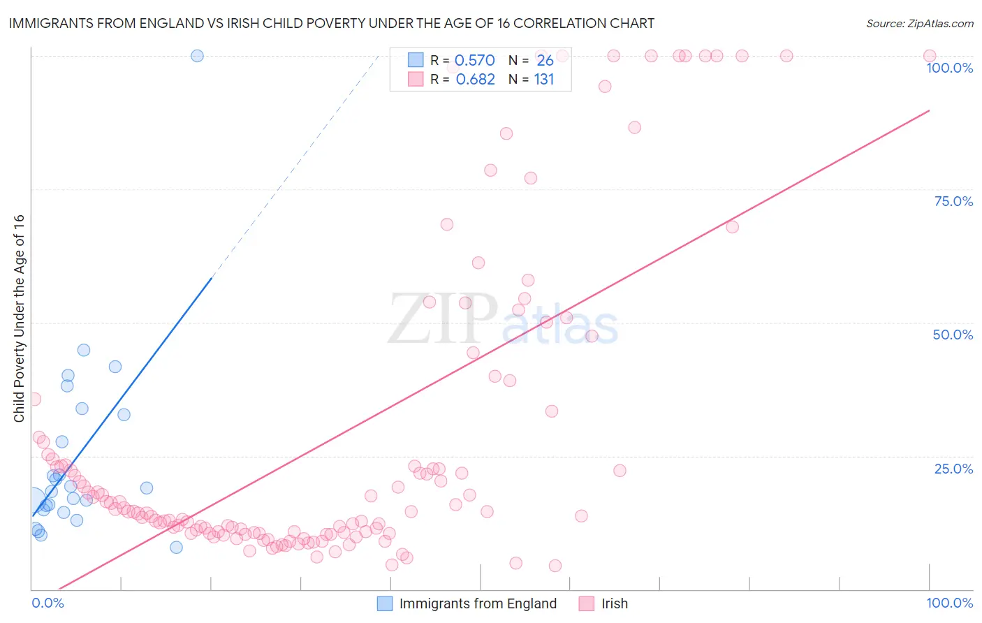 Immigrants from England vs Irish Child Poverty Under the Age of 16