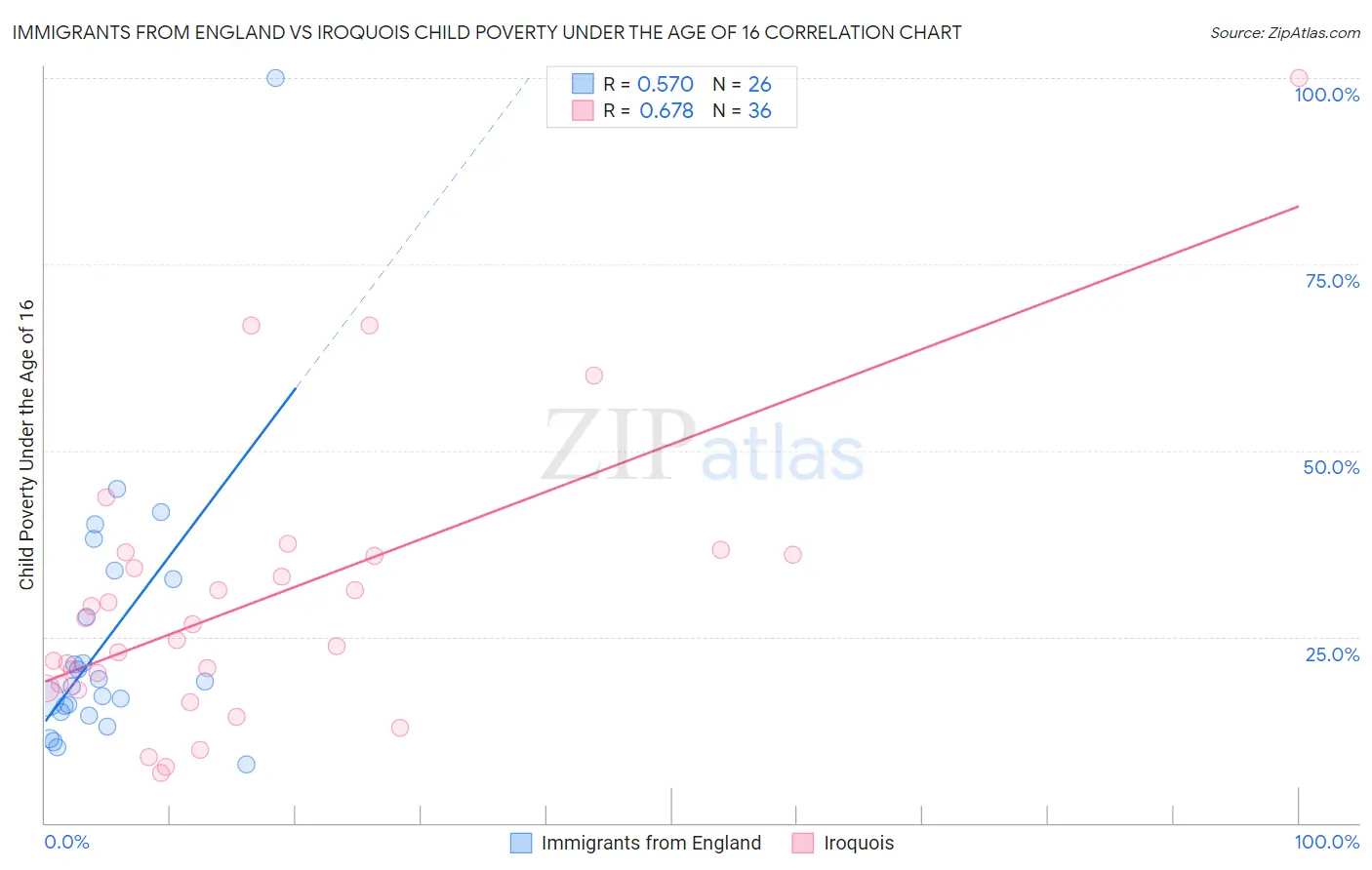 Immigrants from England vs Iroquois Child Poverty Under the Age of 16