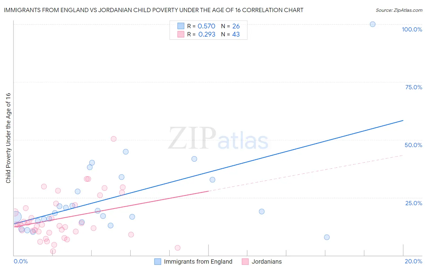 Immigrants from England vs Jordanian Child Poverty Under the Age of 16