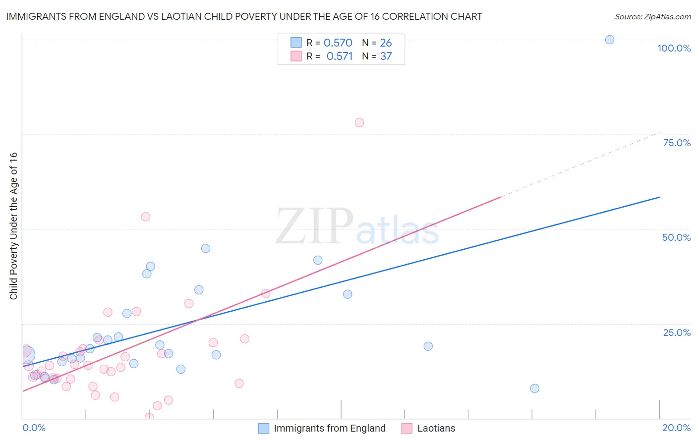 Immigrants from England vs Laotian Child Poverty Under the Age of 16