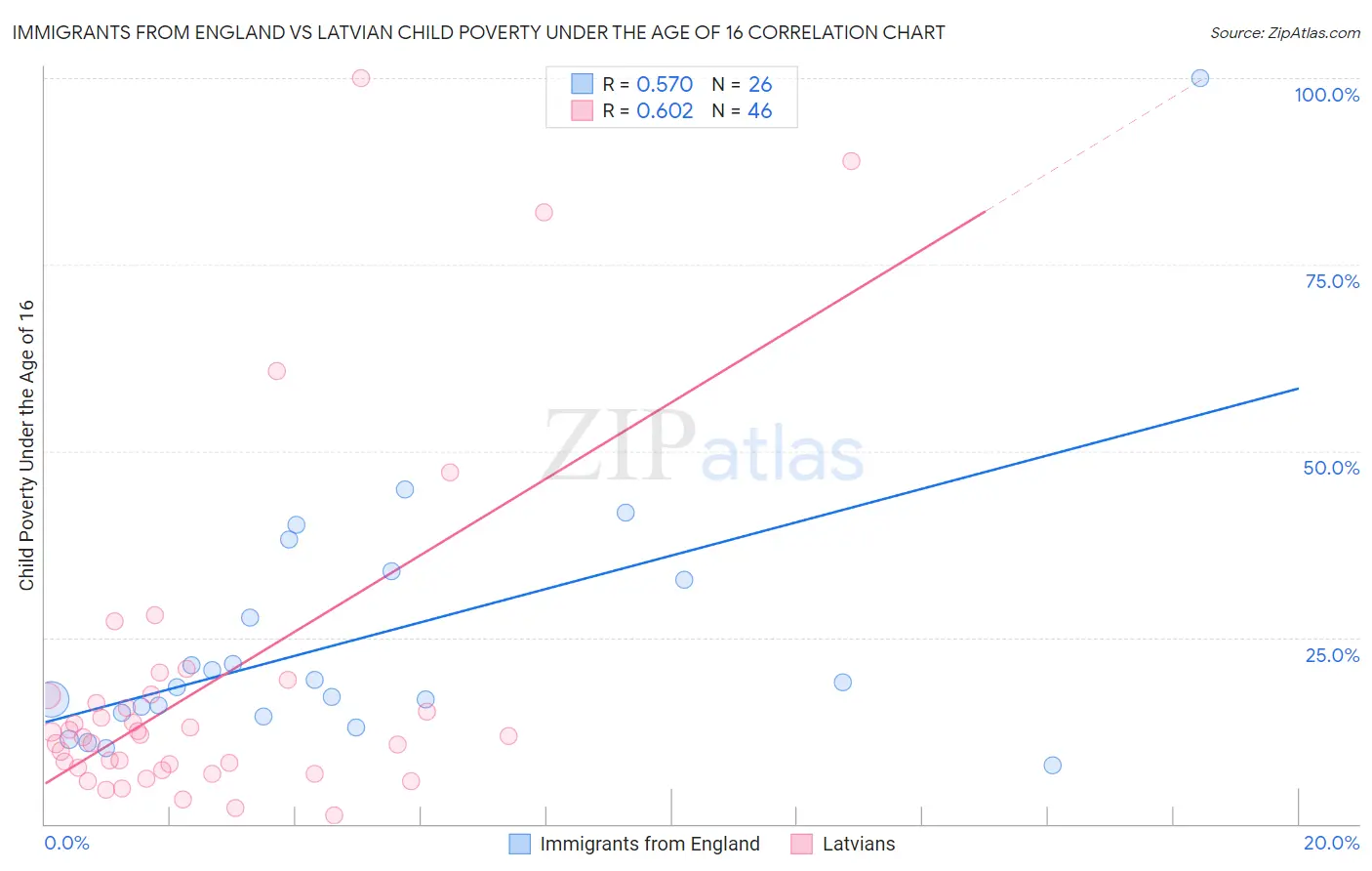 Immigrants from England vs Latvian Child Poverty Under the Age of 16
