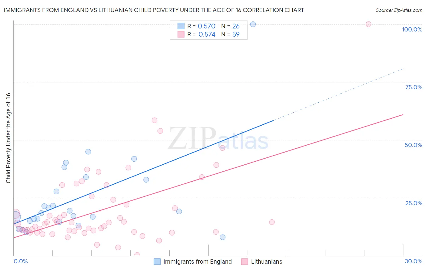 Immigrants from England vs Lithuanian Child Poverty Under the Age of 16