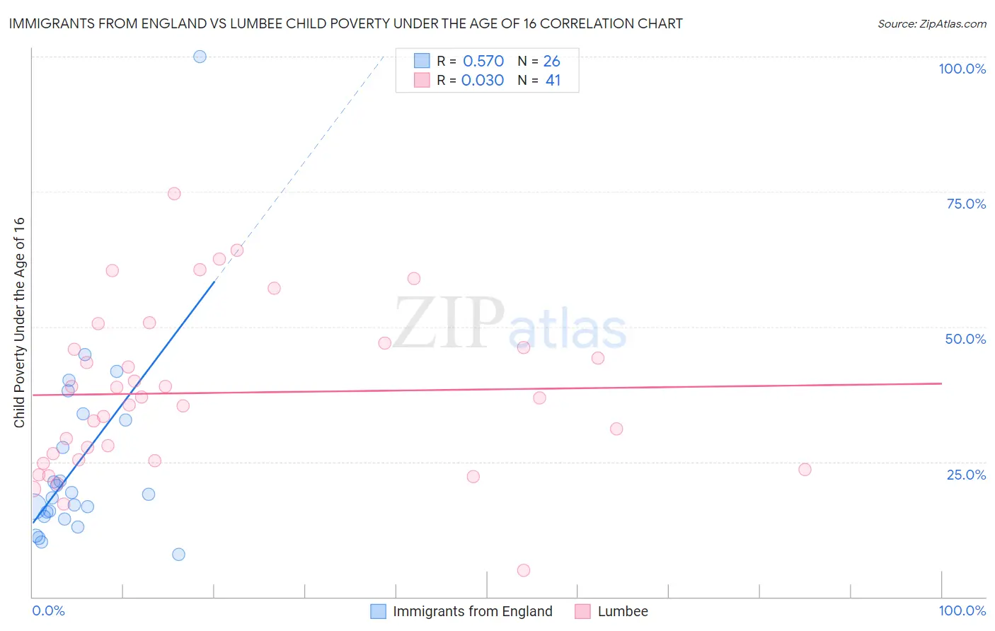 Immigrants from England vs Lumbee Child Poverty Under the Age of 16