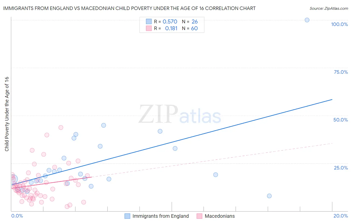 Immigrants from England vs Macedonian Child Poverty Under the Age of 16