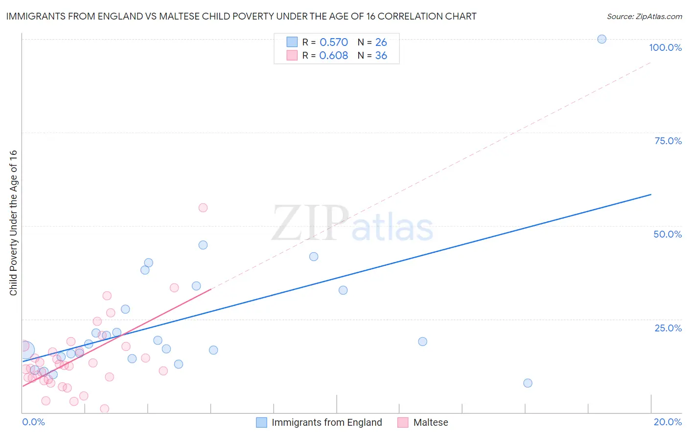 Immigrants from England vs Maltese Child Poverty Under the Age of 16