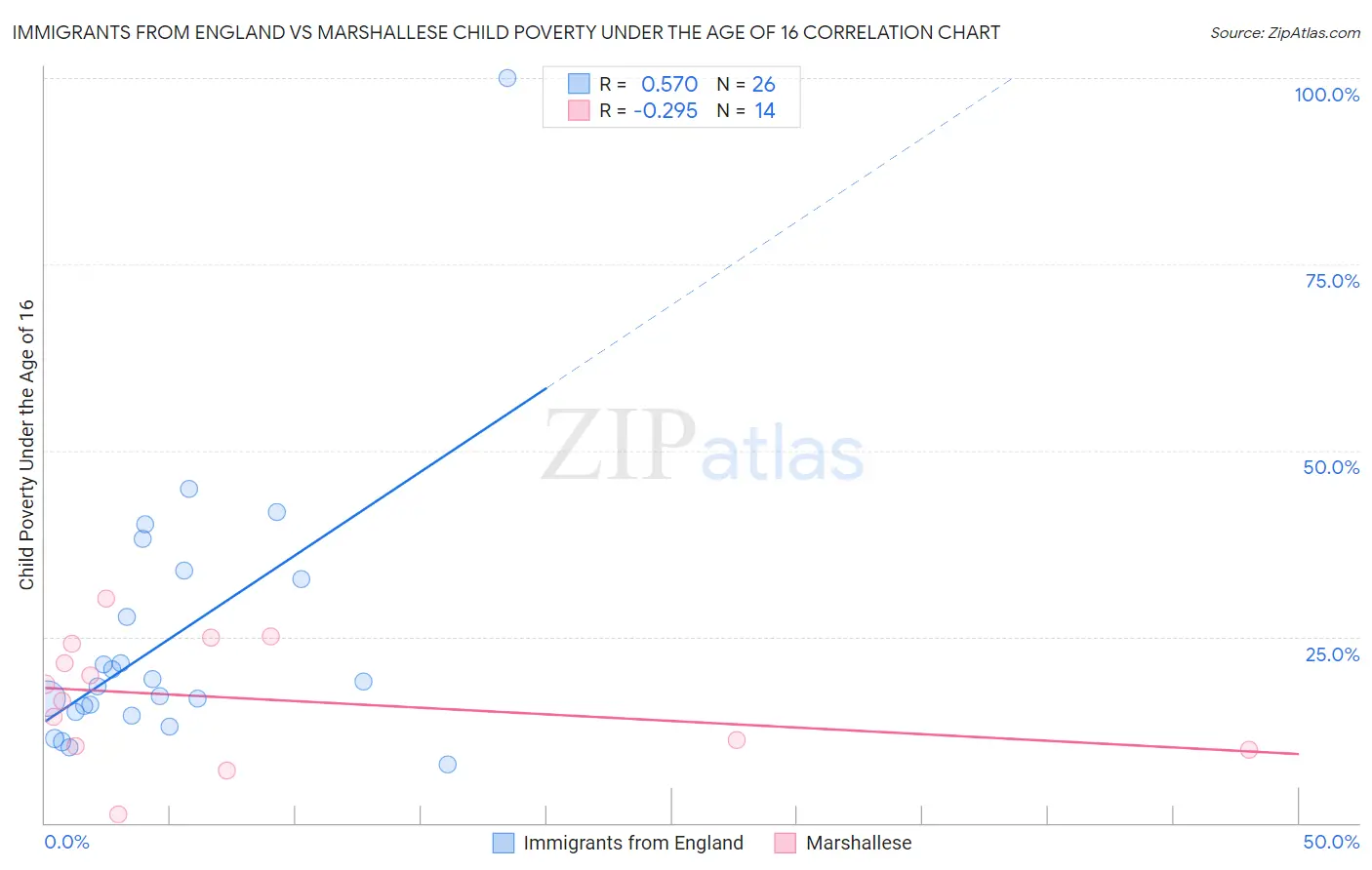 Immigrants from England vs Marshallese Child Poverty Under the Age of 16