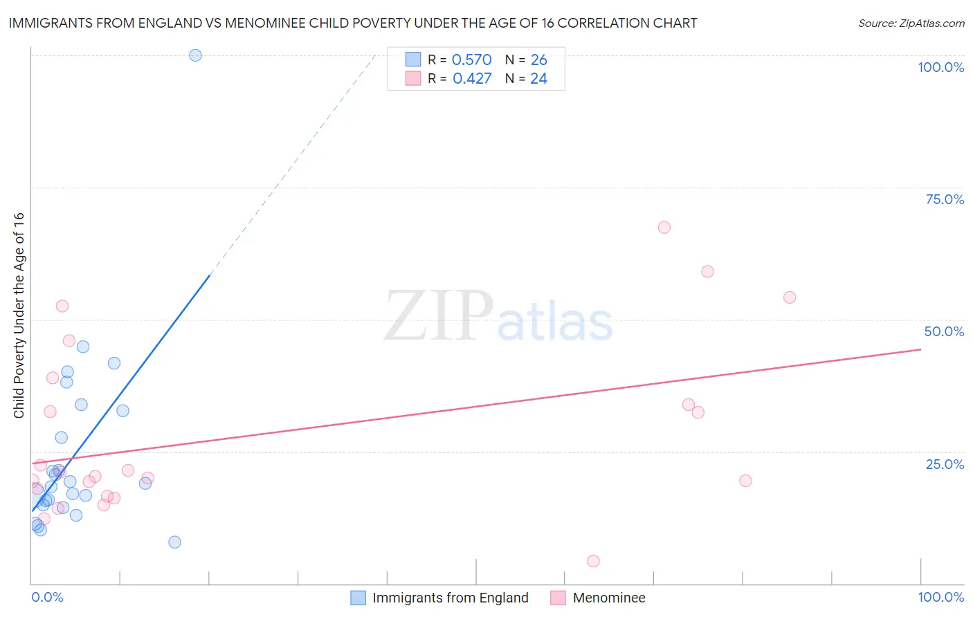 Immigrants from England vs Menominee Child Poverty Under the Age of 16