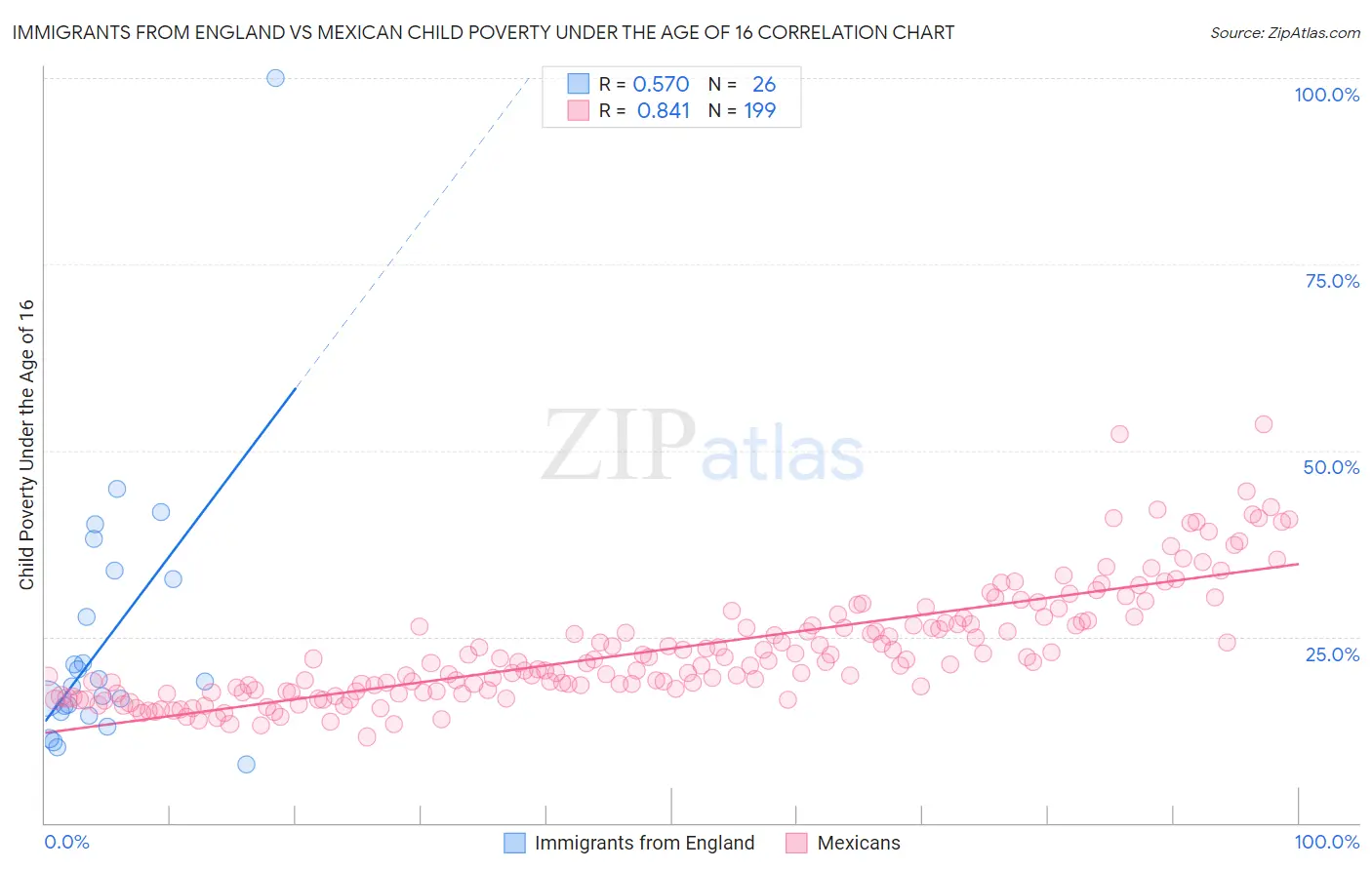 Immigrants from England vs Mexican Child Poverty Under the Age of 16