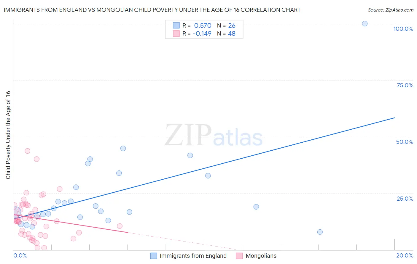 Immigrants from England vs Mongolian Child Poverty Under the Age of 16