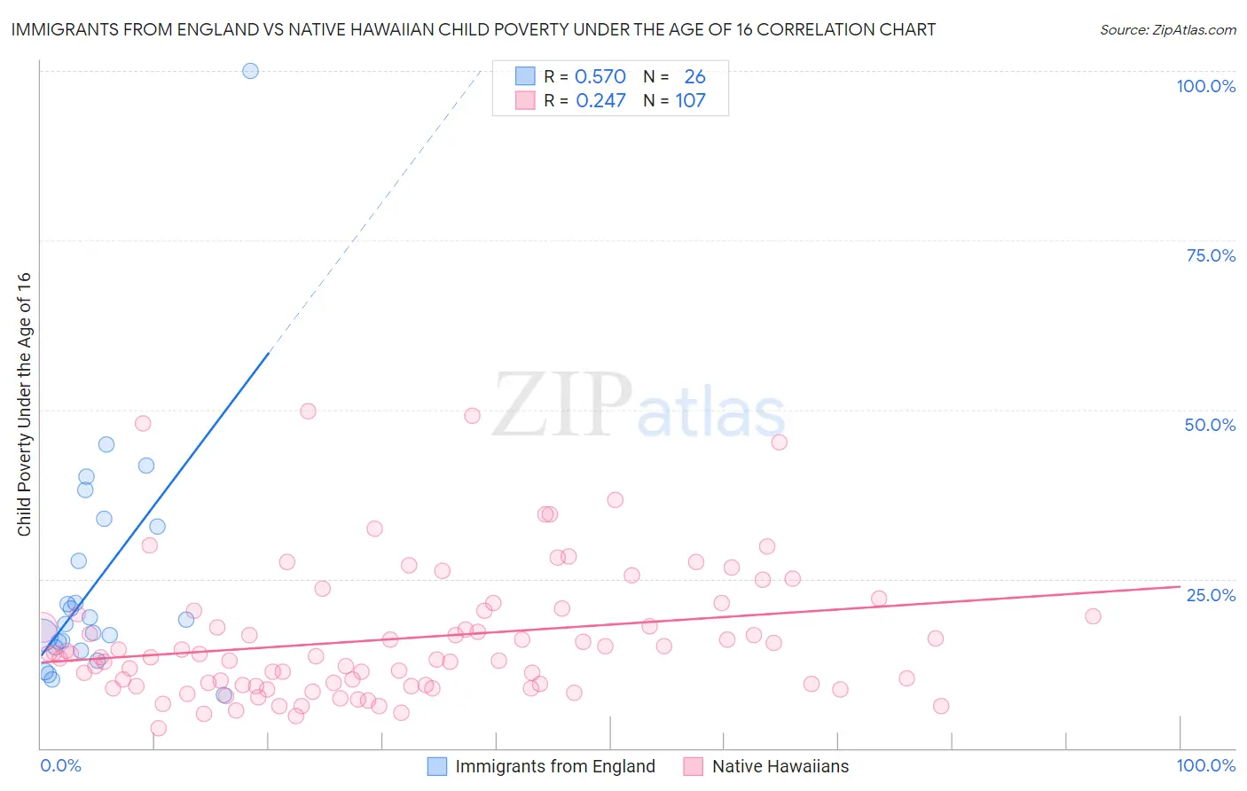 Immigrants from England vs Native Hawaiian Child Poverty Under the Age of 16