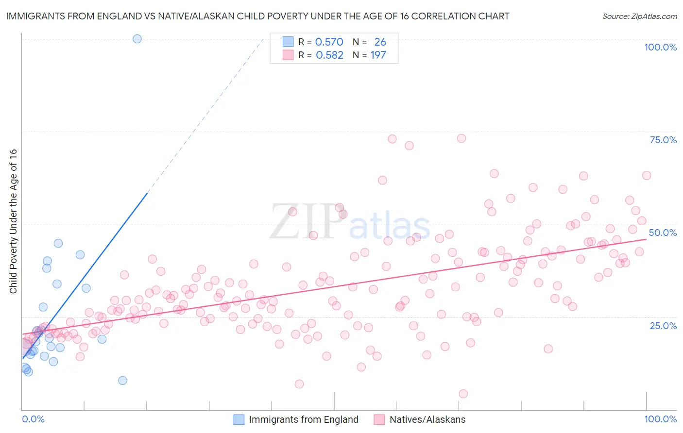 Immigrants from England vs Native/Alaskan Child Poverty Under the Age of 16